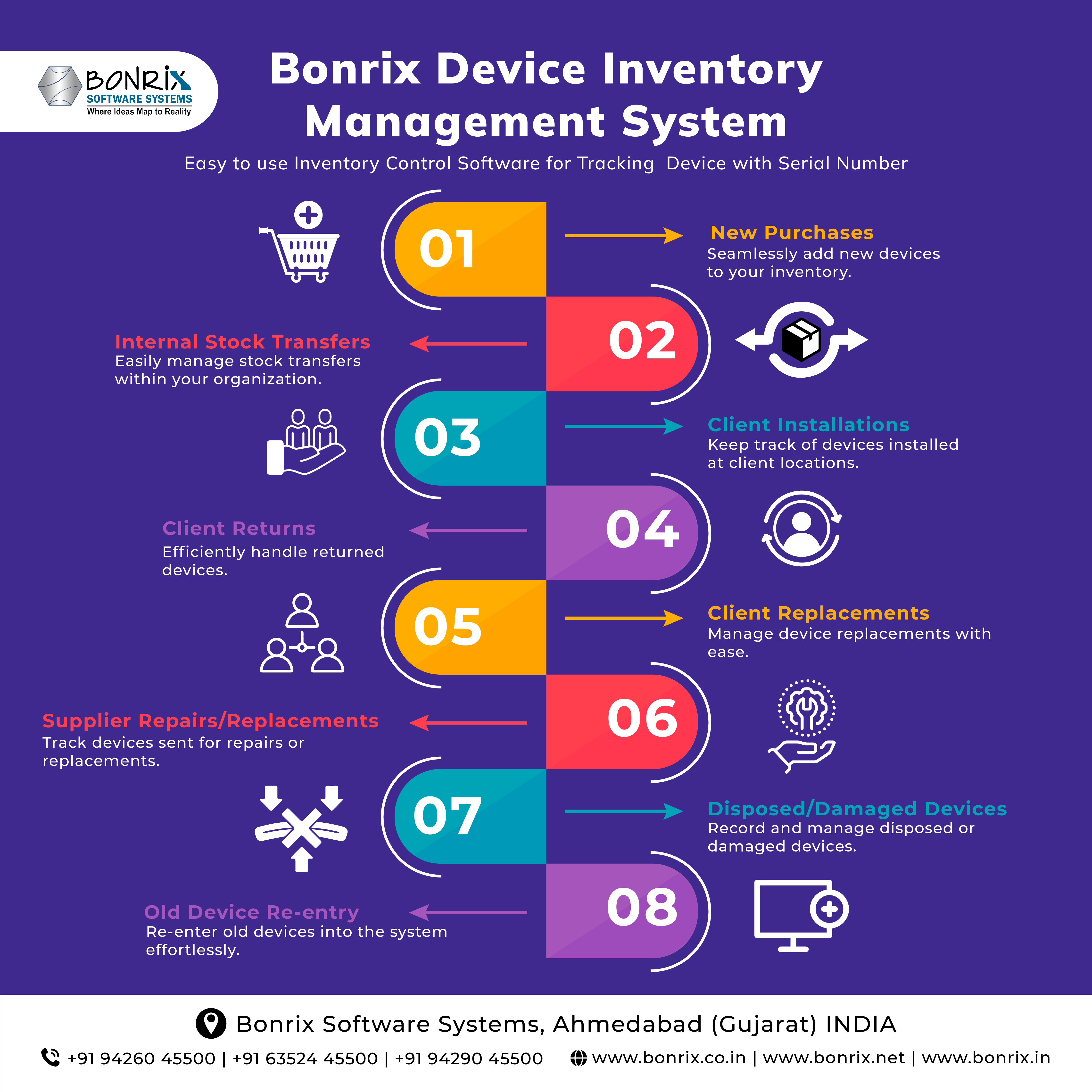 Bonrix Device Inventory Management System steps including New Purchases, Internal Stock Transfers, Client Installations, Client Returns, Client Replacements, Supplier Repairs/Replacements, Old Device Re-entry, and Disposed/Damaged Devices. Features highlighted in a colorful infographic.