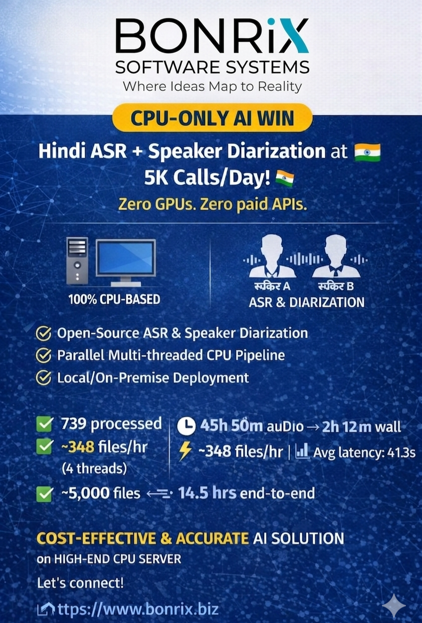 Bonrix achieves cost-effective Hindi ASR and speaker diarization at scale using CPU-only AI systems