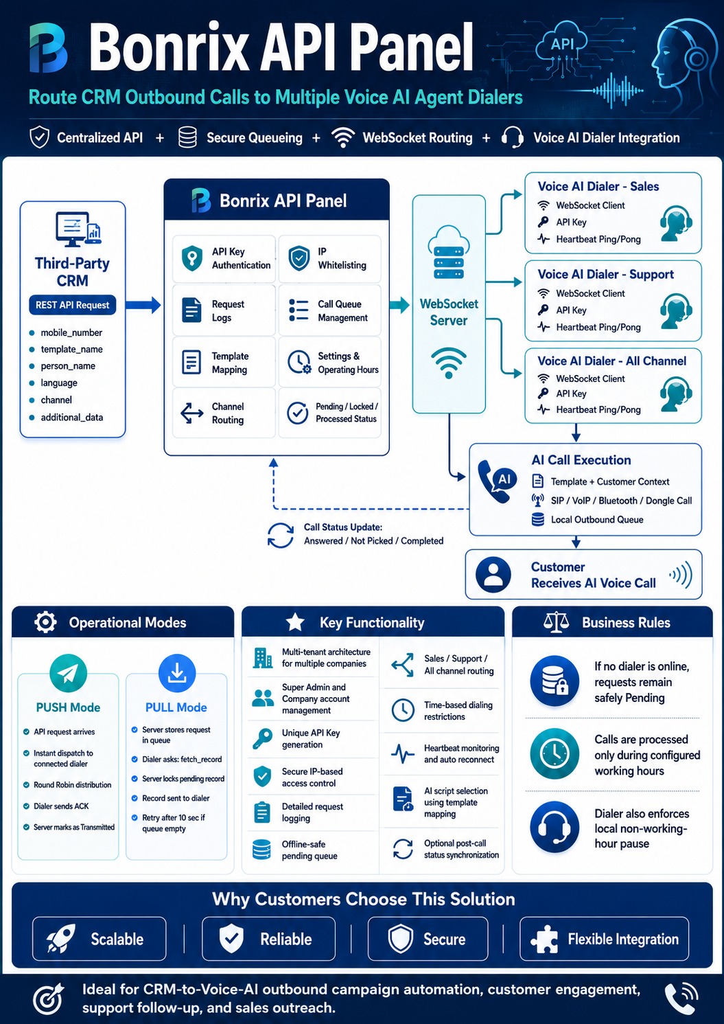Bonrix API Panel for CRM Outbound Call Routing & Voice AI Dialer Integration