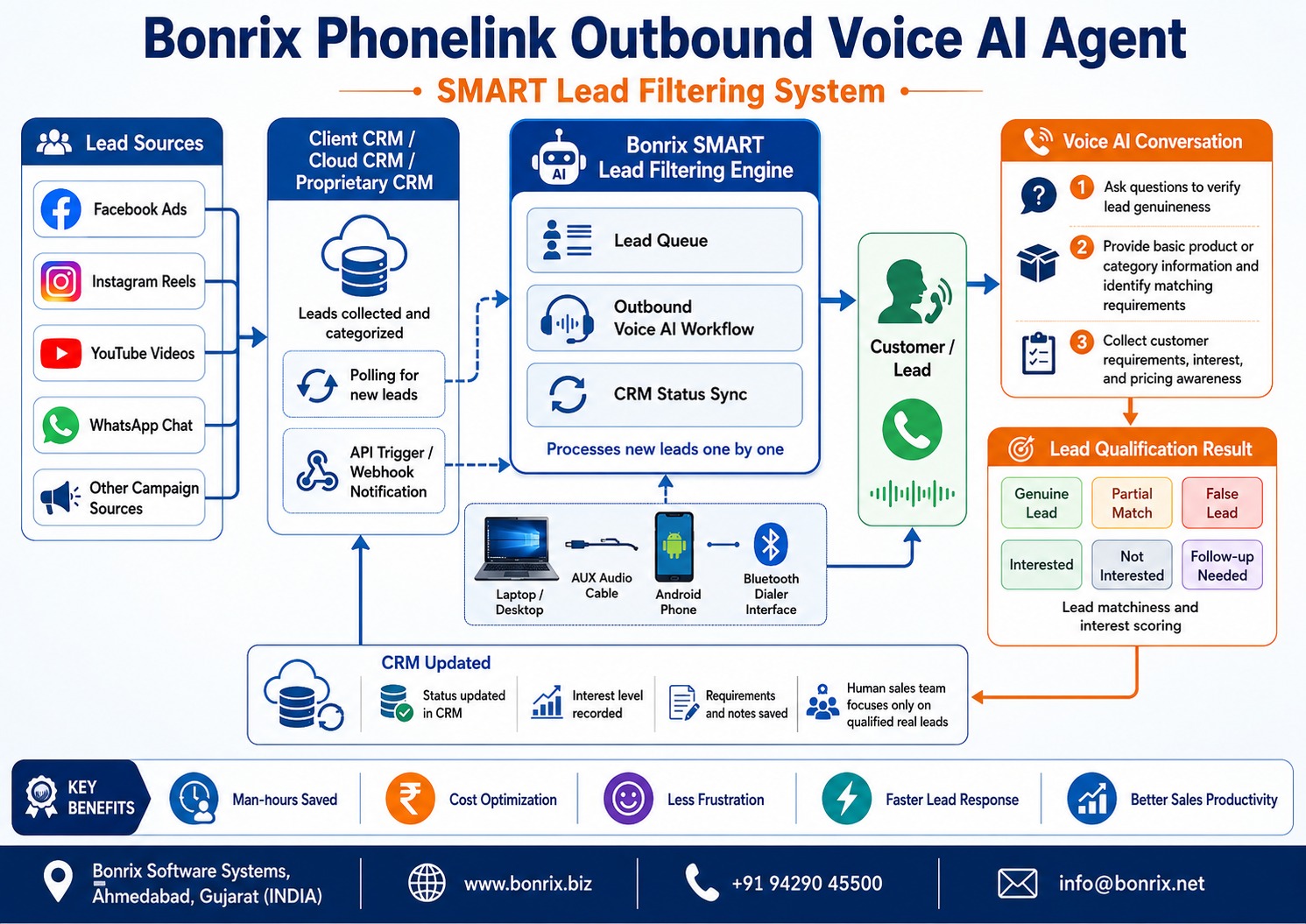 Bonrix Phonelink Outbound Voice AI Agent