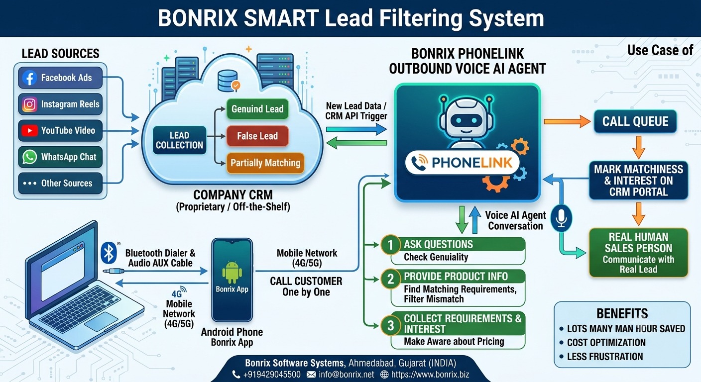 Bonrix Phonelink Outbound Voice AI Agent