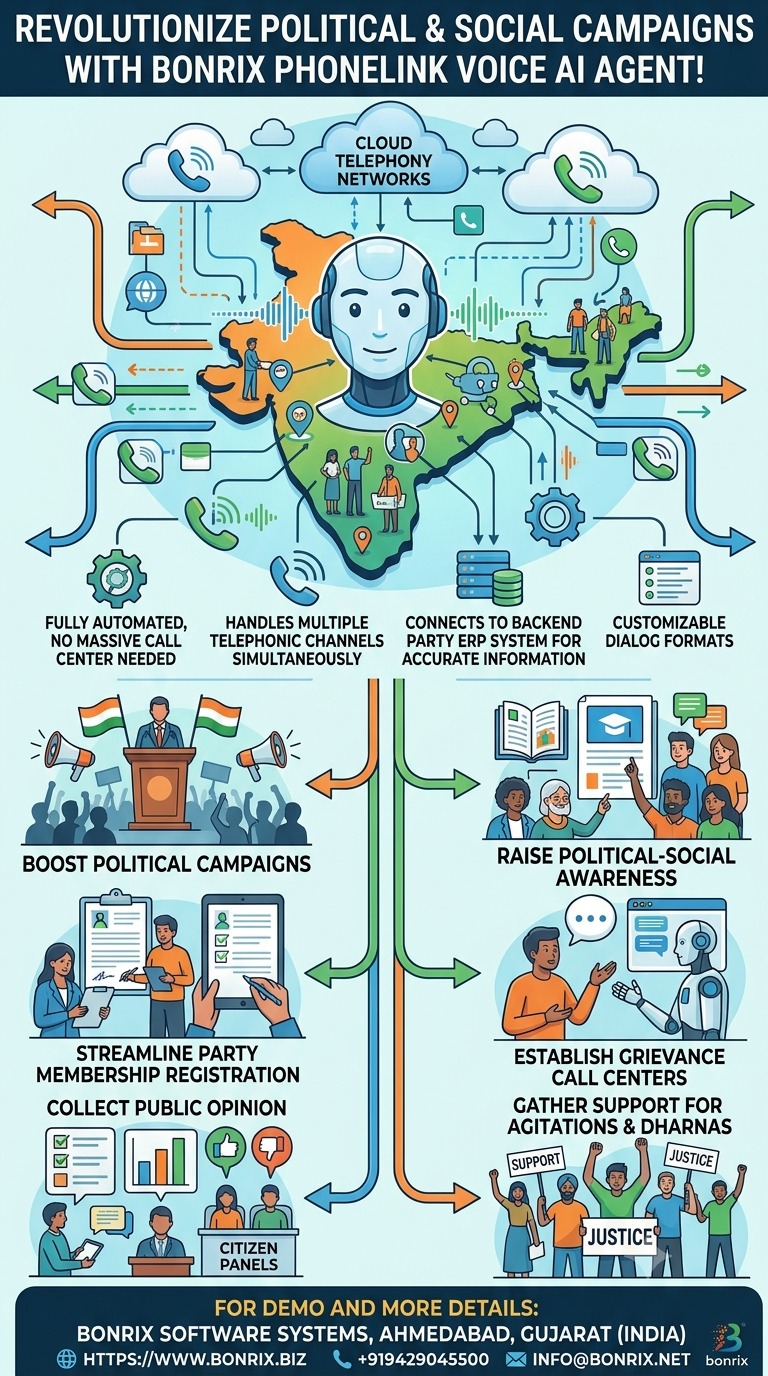 Bonrix Voice AI Agent for Political Campaigns